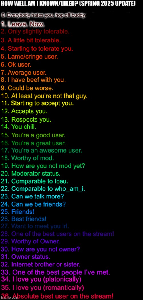 How well am I known or liked (spring 2025) (Made by FTM) | image tagged in how well am i known or liked spring 2025 made by ftm | made w/ Imgflip meme maker