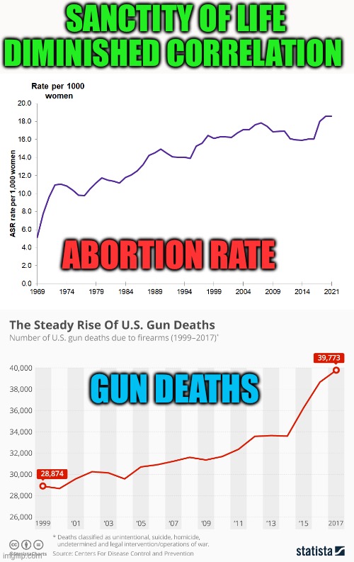 Sanctity of life correlation | SANCTITY OF LIFE DIMINISHED CORRELATION; ABORTION RATE; GUN DEATHS | image tagged in gifs,abortion,mass shooting,life,obvious | made w/ Imgflip meme maker