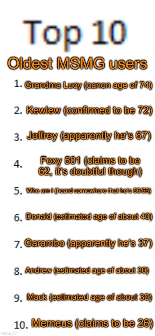 All estimates are done by me | Oldest MSMG users; Grandma Lucy (canon age of 74); Kewlew (confirmed to be 72); Jeffrey (apparently he‘s 67); Foxy 501 (claims to be 62, it‘s doubtful though); Who am I (heard somewhere that he‘s 55/56); Donald (estimated age of about 40); Garambo (apparently he‘s 37); Andrew (estimated age of about 30); Mack (estimated age of about 30); Memeus (claims to be 26) | image tagged in top 10 list | made w/ Imgflip meme maker