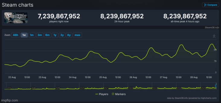 Hollow Knight has reached an all-time high on concurrent players | made w/ Imgflip meme maker