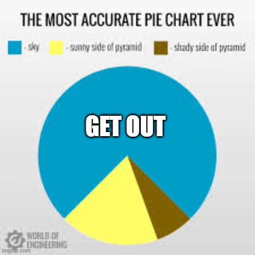 The most accurate pie chart ever. | GET OUT | image tagged in pie charts,pyramid,pyramids | made w/ Imgflip meme maker