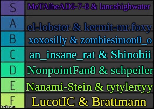 my tp fav users (F tier is still good it just means u made it to my tp faves lol) | MeTAlheAD5-7-8 & lancehighwater; el-lobster & kermit-mr.foxy; xoxosilly & zombiesimon0_o; an_insane_rat & Shinobii; NonpointFan8 & schpeiler; Nanami-Stein & tytylertyy; LucotIC & Brattmann | image tagged in sammytk's tier list | made w/ Imgflip meme maker