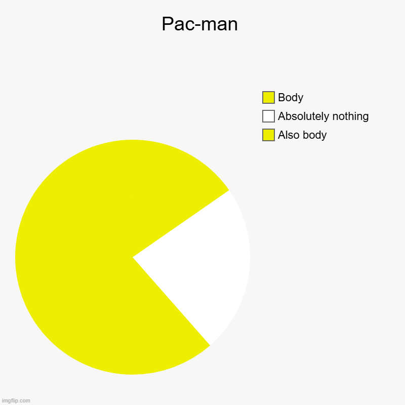 Pacman | Pac-man | Also body, Absolutely nothing, Body | image tagged in charts,pie charts | made w/ Imgflip chart maker