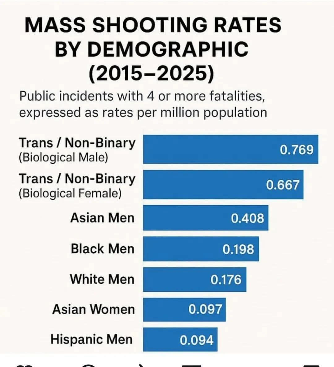 mass shootings by trans gender dysphoric Blank Meme Template