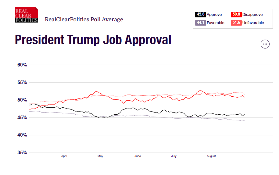 RCP Trump Approval Rating AUG2025 Blank Meme Template