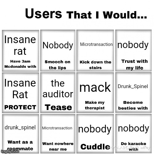 Users that I would… chart | Insane rat; Nobody; nobody; Microtransaction; Drunk_Spinel; mack; the auditor; Insane Rat; Microtransaction; nobody; nobody; drunk_spinel | image tagged in users that i would chart | made w/ Imgflip meme maker