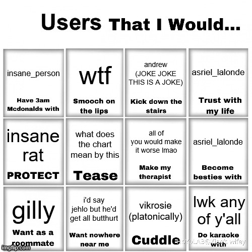 Users that I would… chart | asriel_lalonde; insane_person; wtf; andrew (JOKE JOKE THIS IS A JOKE); all of you would make it worse lmao; what does the chart mean by this; asriel_lalonde; insane rat; i'd say jehlo but he'd get all butthurt; gilly; lwk any of y'all; vikrosie (platonically) | image tagged in users that i would chart | made w/ Imgflip meme maker