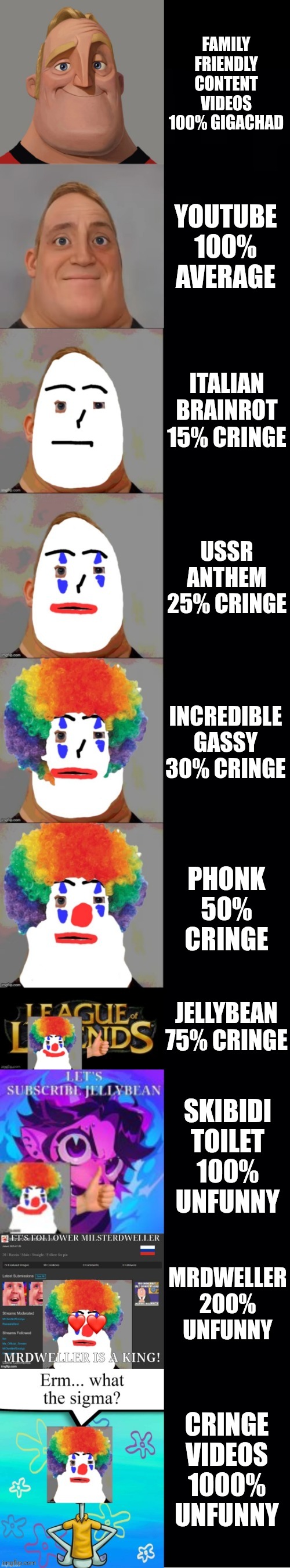 Mr incredible becoming Failure: YouTube videos | FAMILY FRIENDLY CONTENT VIDEOS
100% GIGACHAD; YOUTUBE
100% AVERAGE; ITALIAN BRAINROT
15% CRINGE; USSR ANTHEM
25% CRINGE; INCREDIBLE GASSY
30% CRINGE; PHONK
50% CRINGE; JELLYBEAN
75% CRINGE; SKIBIDI TOILET
100% UNFUNNY; MRDWELLER
200% UNFUNNY; CRINGE VIDEOS
1000% UNFUNNY | image tagged in mr incredible becoming failure | made w/ Imgflip meme maker
