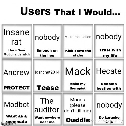 Msmg edition (updated) | Insane rat; nobody; nobody; Microtransaction; Hecate; Mack; joshchat2014; Andrew; The auditor; nobody; Moons (please don't kill me); Modbot | image tagged in users that i would chart | made w/ Imgflip meme maker
