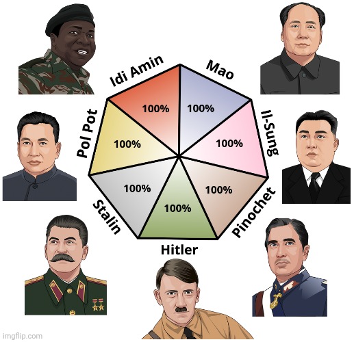 Took the dictator test | made w/ Imgflip meme maker
