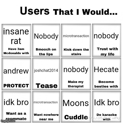 randomizer gave me this I filled it out | insane rat; Nobody; nobody; microtransaction; Hecate; nobody; joshchat2014; andrew; microtransaction; Idk bro; Moons; idk bro | image tagged in users that i would chart | made w/ Imgflip meme maker