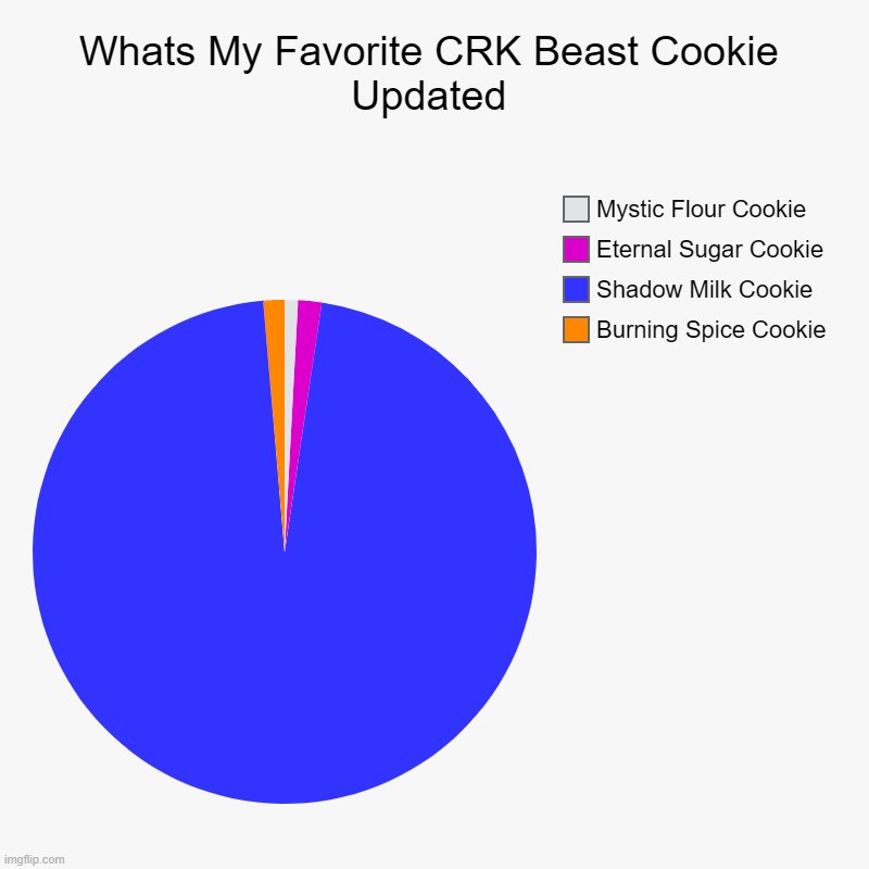 Whats My New Favorite CRK Beast Cookie? | Whats My Favorite CRK Beast Cookie Updated | Burning Spice Cookie, Shadow Milk Cookie, Eternal Sugar Cookie, Mystic Flour Cookie | image tagged in charts,pie charts | made w/ Imgflip chart maker