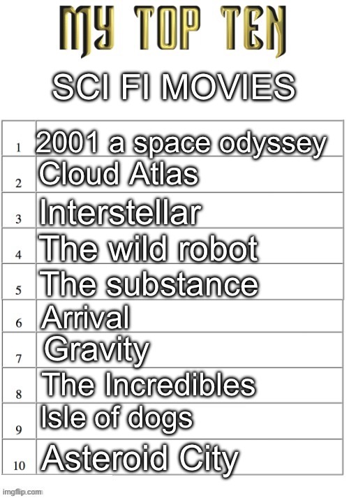 Norther speaking btw | SCI FI MOVIES; 2001 a space odyssey; Cloud Atlas; Interstellar; The wild robot; The substance; Arrival; Gravity; The Incredibles; Isle of dogs; Asteroid City | image tagged in top ten list better | made w/ Imgflip meme maker