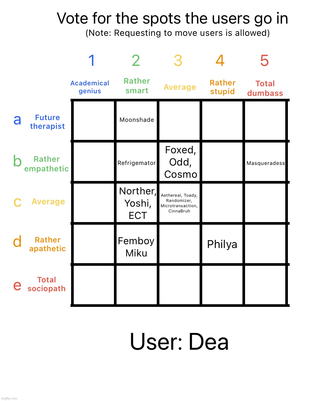 She voted 1d for herself | image tagged in intelligence alignment chart | made w/ Imgflip meme maker