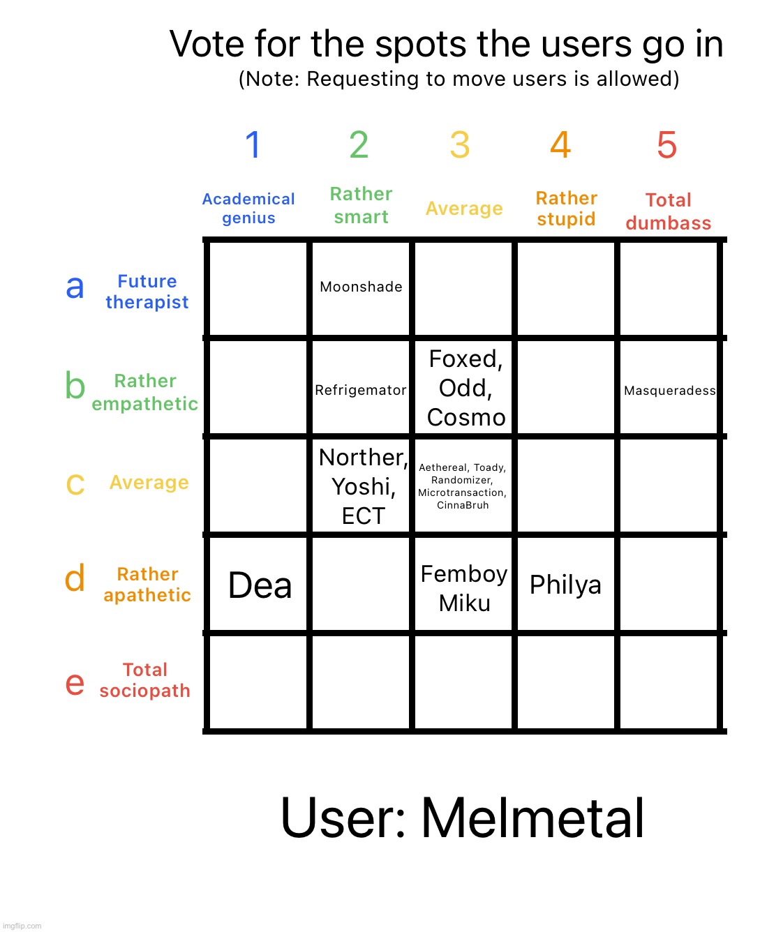 First user in 1, also Femboy Miku has been moved a bit | image tagged in intelligence alignment chart | made w/ Imgflip meme maker