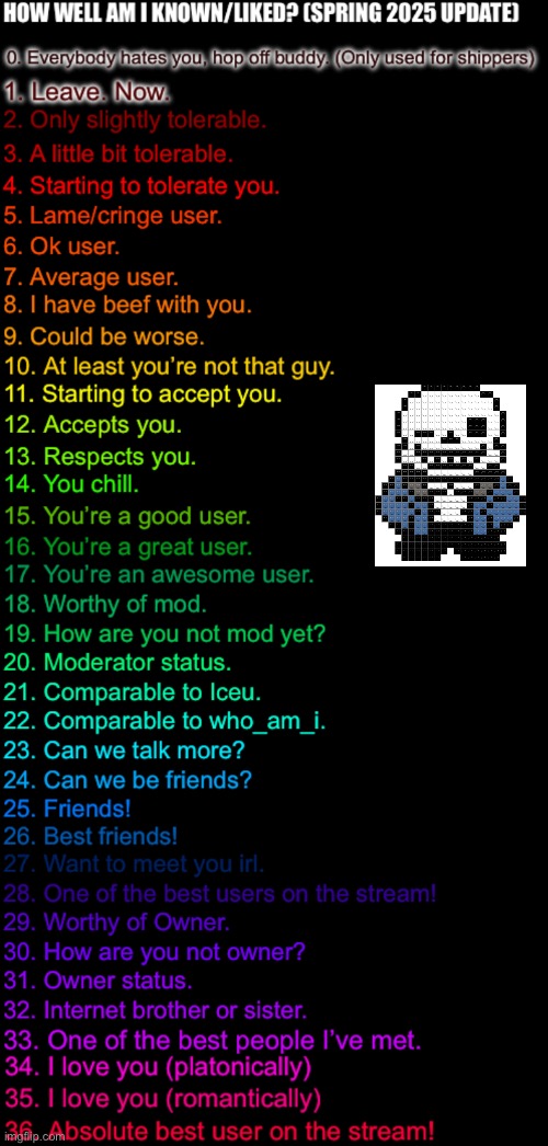 How well am I known or liked (spring 2025) (Made by FTM) | image tagged in how well am i known or liked spring 2025 made by ftm | made w/ Imgflip meme maker
