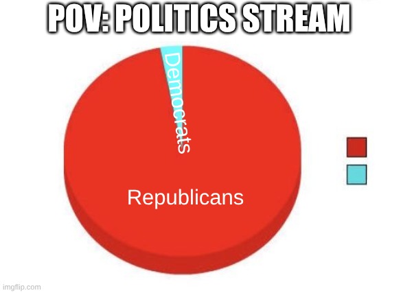 Real. | POV: POLITICS STREAM; Democrats; Republicans | image tagged in pie chart | made w/ Imgflip meme maker