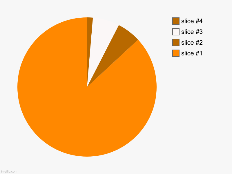 PIE chart | image tagged in charts,pie charts | made w/ Imgflip chart maker