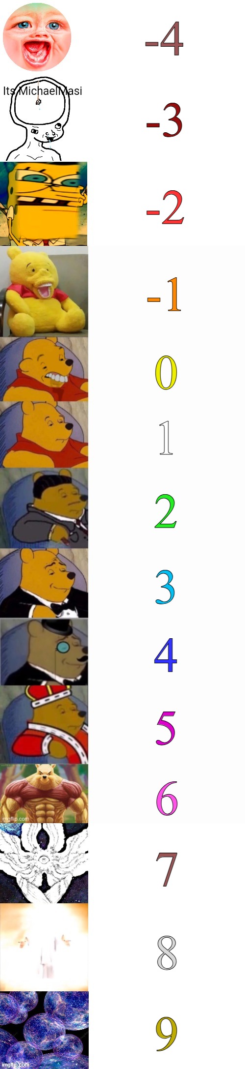 Tuxedo Winnie the Pooh (Numbers) | -4; -3; -2; -1; 0; 1; 2; 3; 4; 5; 6; 7; 8; 9 | image tagged in tuxedo winnie the pooh super extended | made w/ Imgflip meme maker