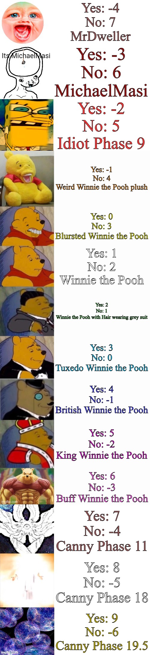 Tuxedo Winnie the Pooh (Image name edition) | Yes: -4
No: 7
MrDweller; Yes: -3
No: 6
MichaelMasi; Yes: -2
No: 5
Idiot Phase 9; Yes: -1
No: 4
Weird Winnie the Pooh plush; Yes: 0
No: 3
Blursted Winnie the Pooh; Yes: 1
No: 2
Winnie the Pooh; Yes: 2
No: 1
Winnie the Pooh with Hair wearing grey suit; Yes: 3
No: 0
Tuxedo Winnie the Pooh; Yes: 4
No: -1
British Winnie the Pooh; Yes: 5
No: -2
King Winnie the Pooh; Yes: 6
No: -3
Buff Winnie the Pooh; Yes: 7
No: -4
Canny Phase 11; Yes: 8
No: -5
Canny Phase 18; Yes: 9
No: -6
Canny Phase 19.5 | image tagged in tuxedo winnie the pooh super extended | made w/ Imgflip meme maker