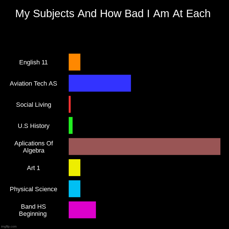 My Subjects And How Bad I Am At Each | English 11, Aviation Tech AS, Social Living, U.S History, Aplications Of Algebra, Art 1, Physical Sci | image tagged in charts,bar charts | made w/ Imgflip chart maker
