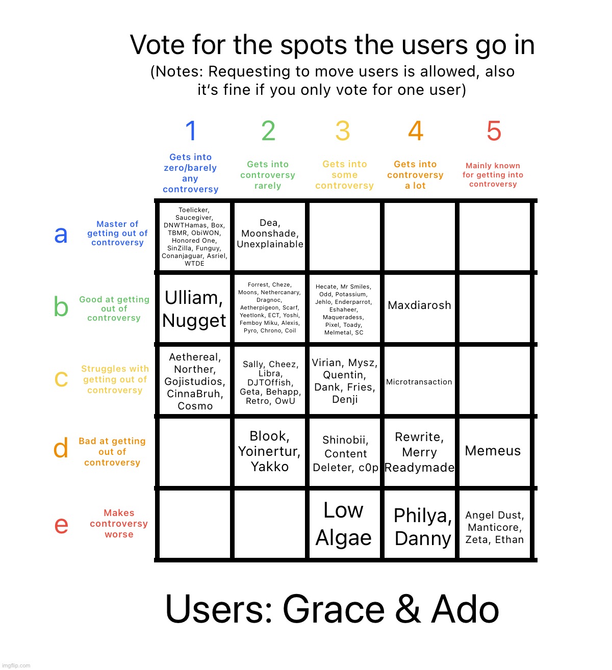 Testing something, should I keep doing two users or go back to one user | image tagged in controversy alignment chart | made w/ Imgflip meme maker