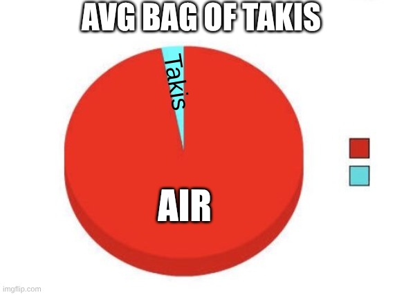 Real. | AVG BAG OF TAKIS; Takis; AIR | image tagged in pie chart | made w/ Imgflip meme maker