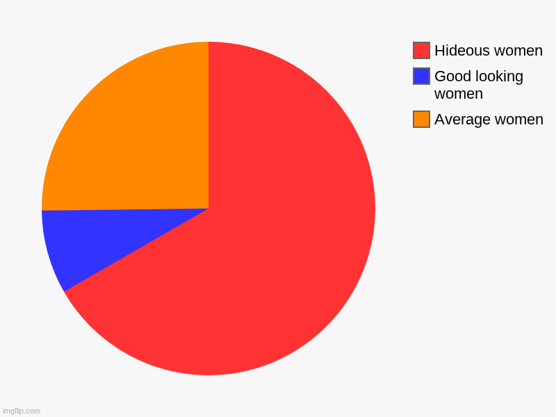 Average women, Good looking women, Hideous women | image tagged in charts,pie charts | made w/ Imgflip chart maker