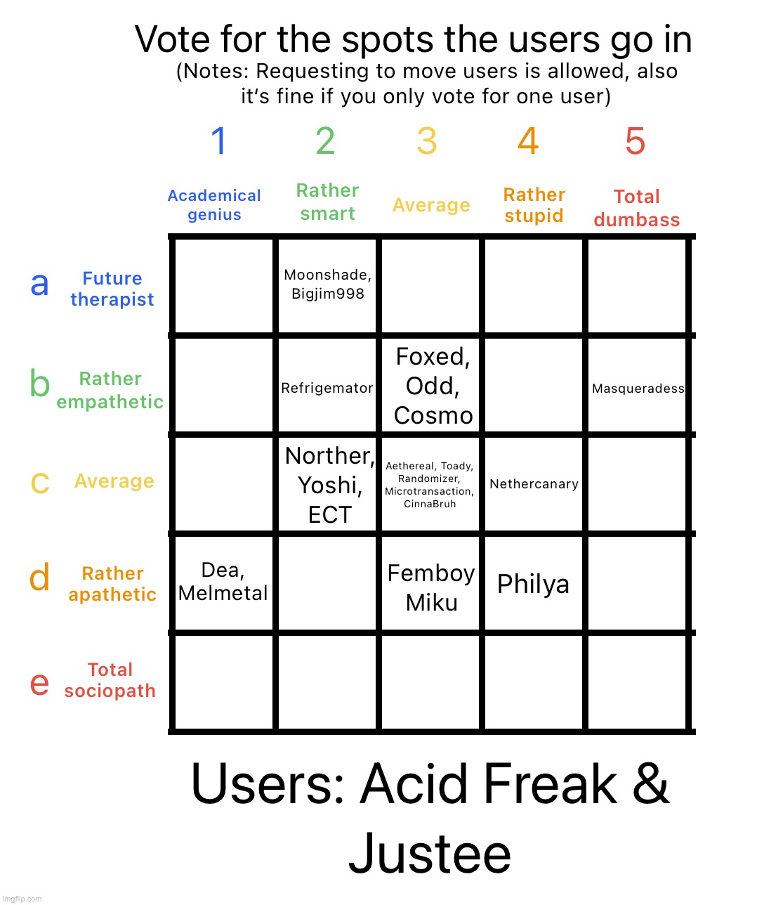 Guess who‘s back & possibly on crack | image tagged in intelligence alignment chart | made w/ Imgflip meme maker