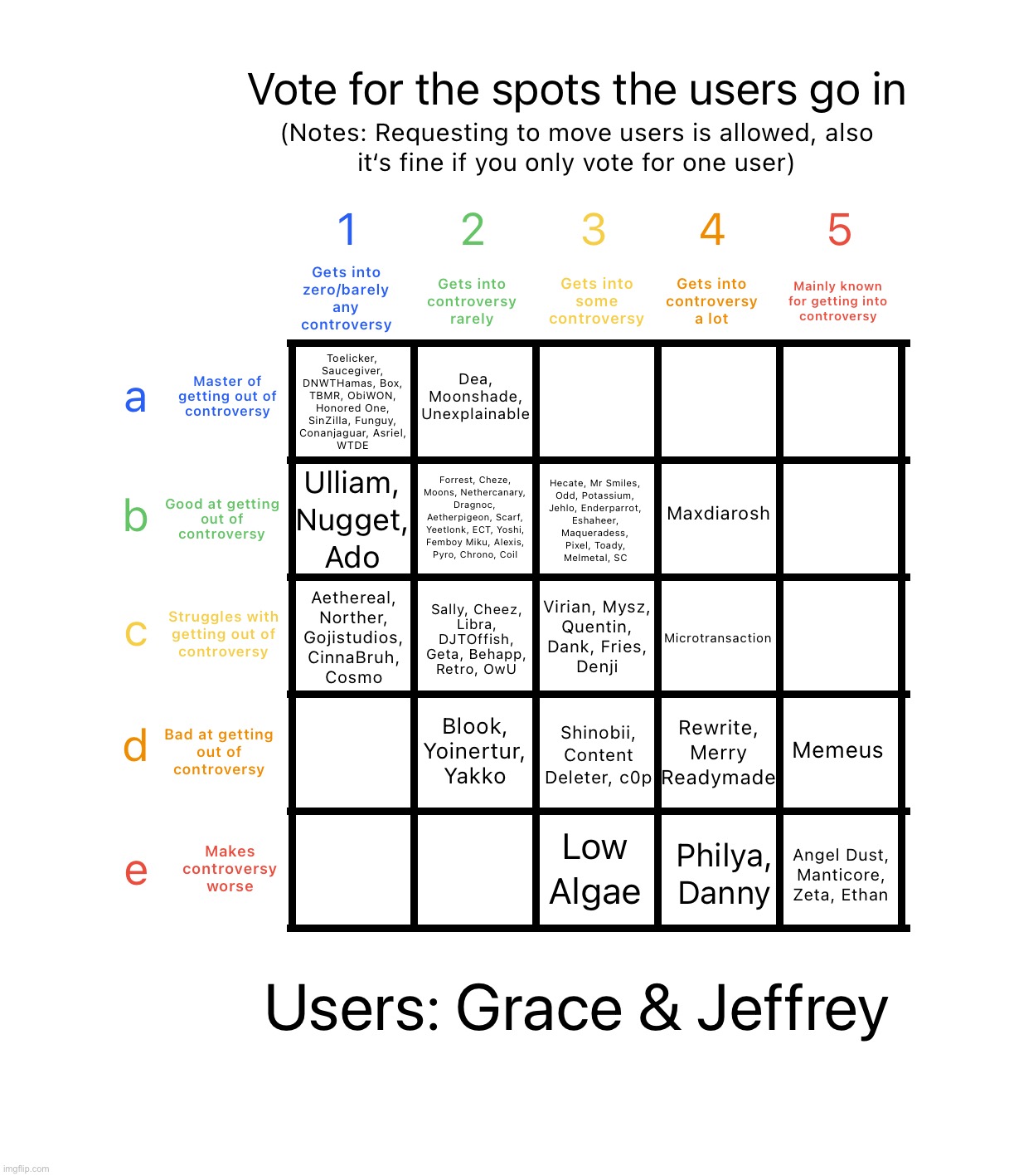 Grace locked in 2c for herself, Rewrite locked in 5e for Jeffrey | image tagged in controversy alignment chart | made w/ Imgflip meme maker