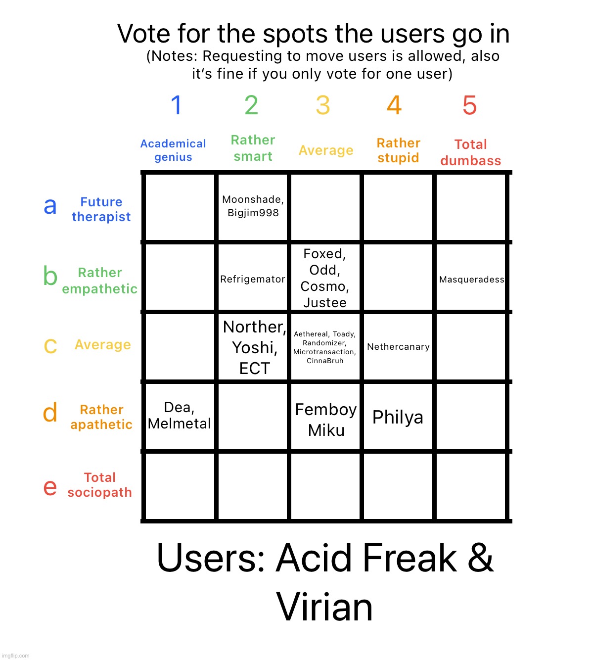Last test of whether the two users at once thingy actually works | image tagged in intelligence alignment chart | made w/ Imgflip meme maker