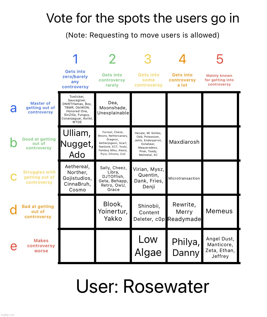 I came up with a solution for the speed up problem. I will decide whether to do one or two users at once based on how alive MSMG | image tagged in controversy alignment chart | made w/ Imgflip meme maker