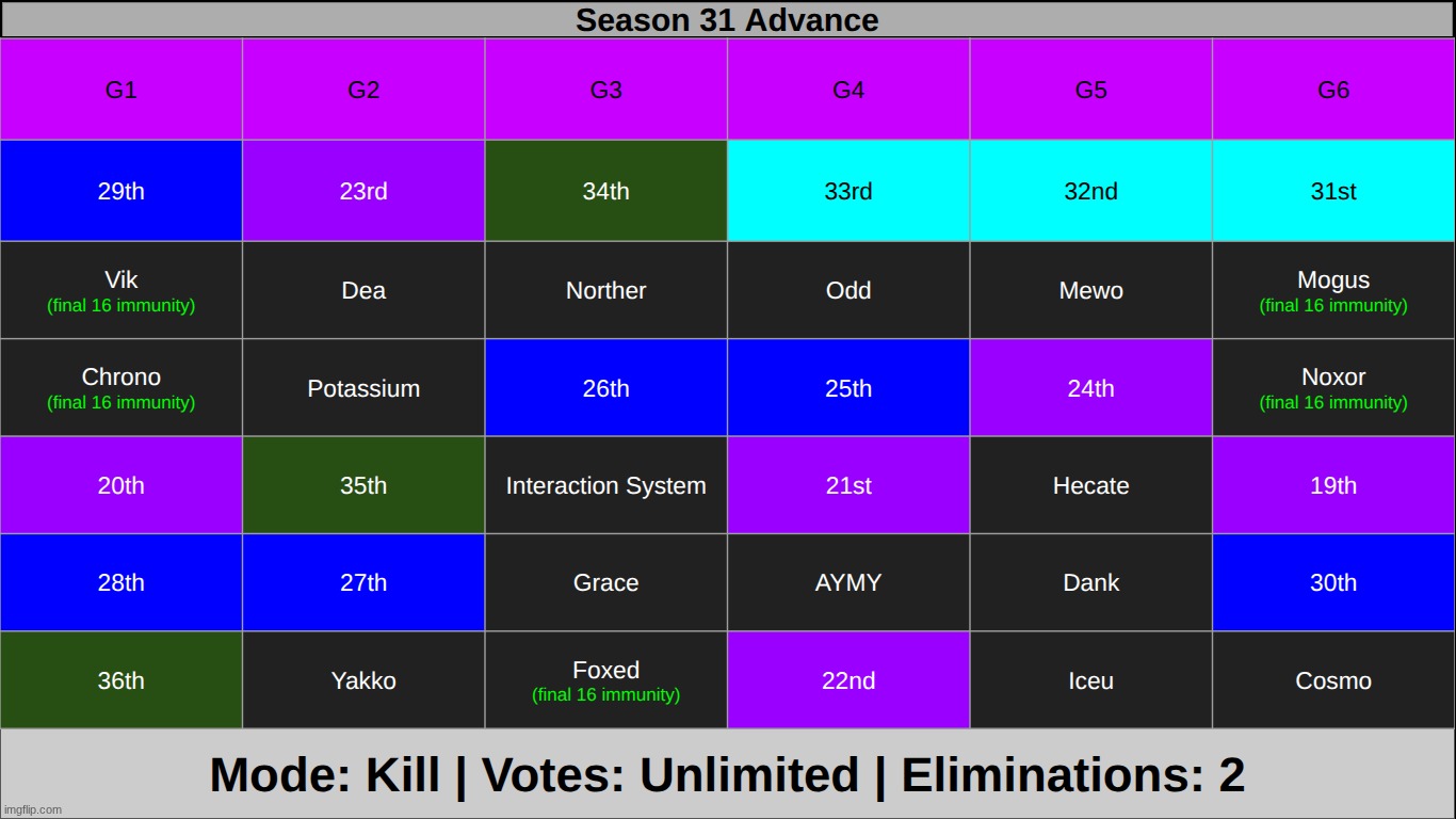 choose two people to not advance or smth | made w/ Imgflip meme maker