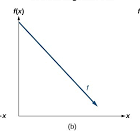 decrease graph function Blank Meme Template