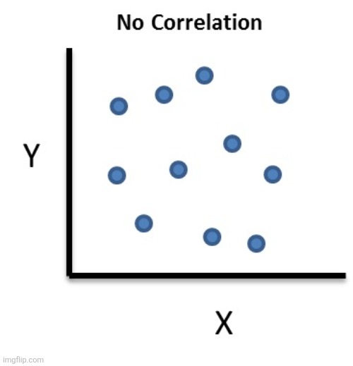 No Correlation | image tagged in no correlation | made w/ Imgflip meme maker