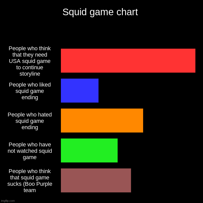 Squid game chart | People who think that they need USA squid game to continue storyline, People who liked squid game ending, People who hate | image tagged in charts,bar charts | made w/ Imgflip chart maker