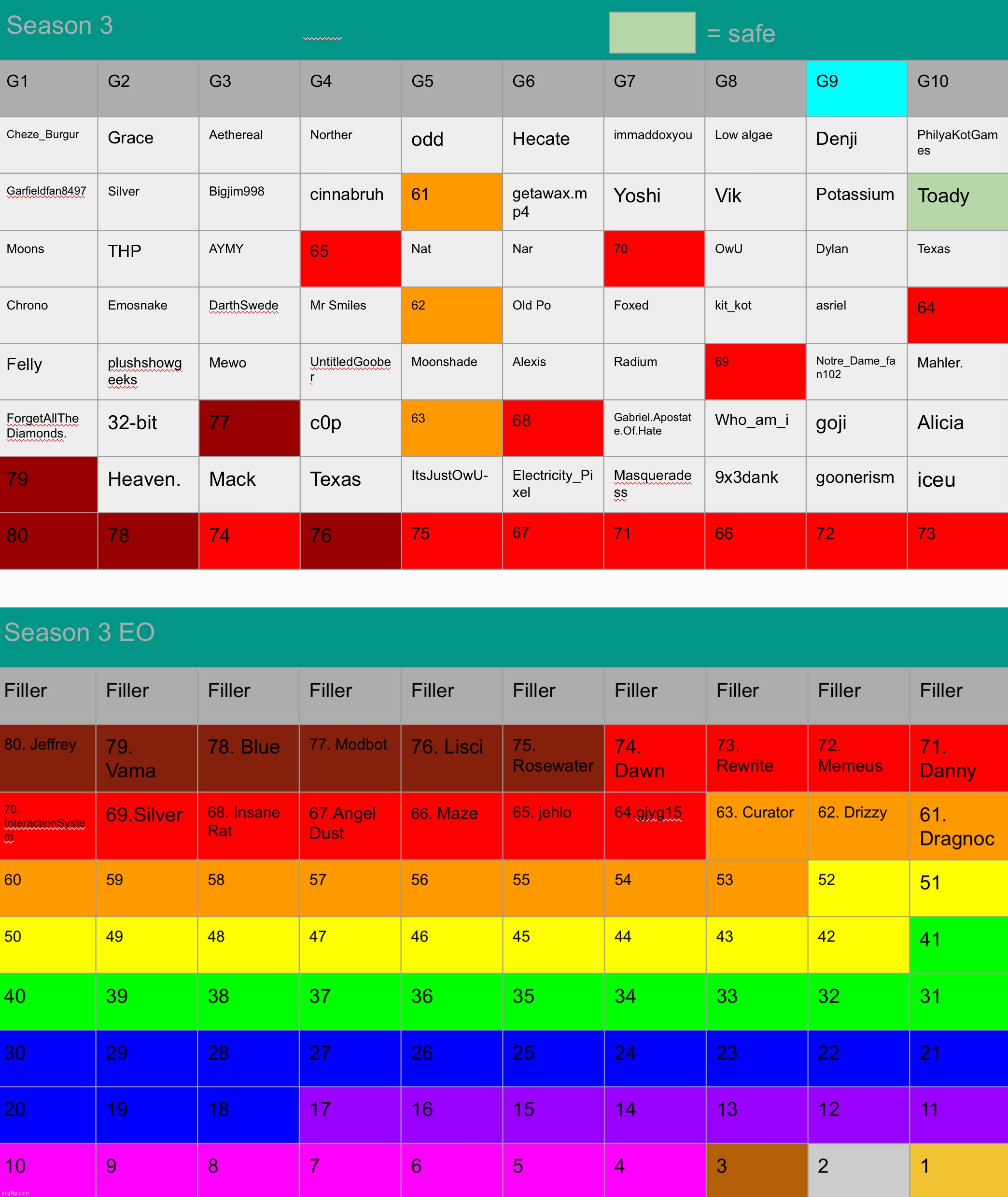 Norther here, Grace wanted me to take over, so I will. Kill 3 | made w/ Imgflip meme maker