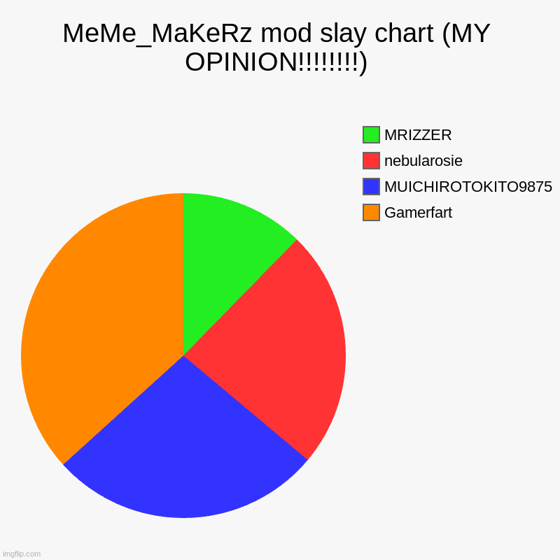 MeMe_MaKeRz mod slay chart (MY OPINION!!!!!!!!) | Gamerfart, MUICHIROTOKITO9875, nebularosie, MRIZZER | image tagged in charts,pie charts | made w/ Imgflip chart maker