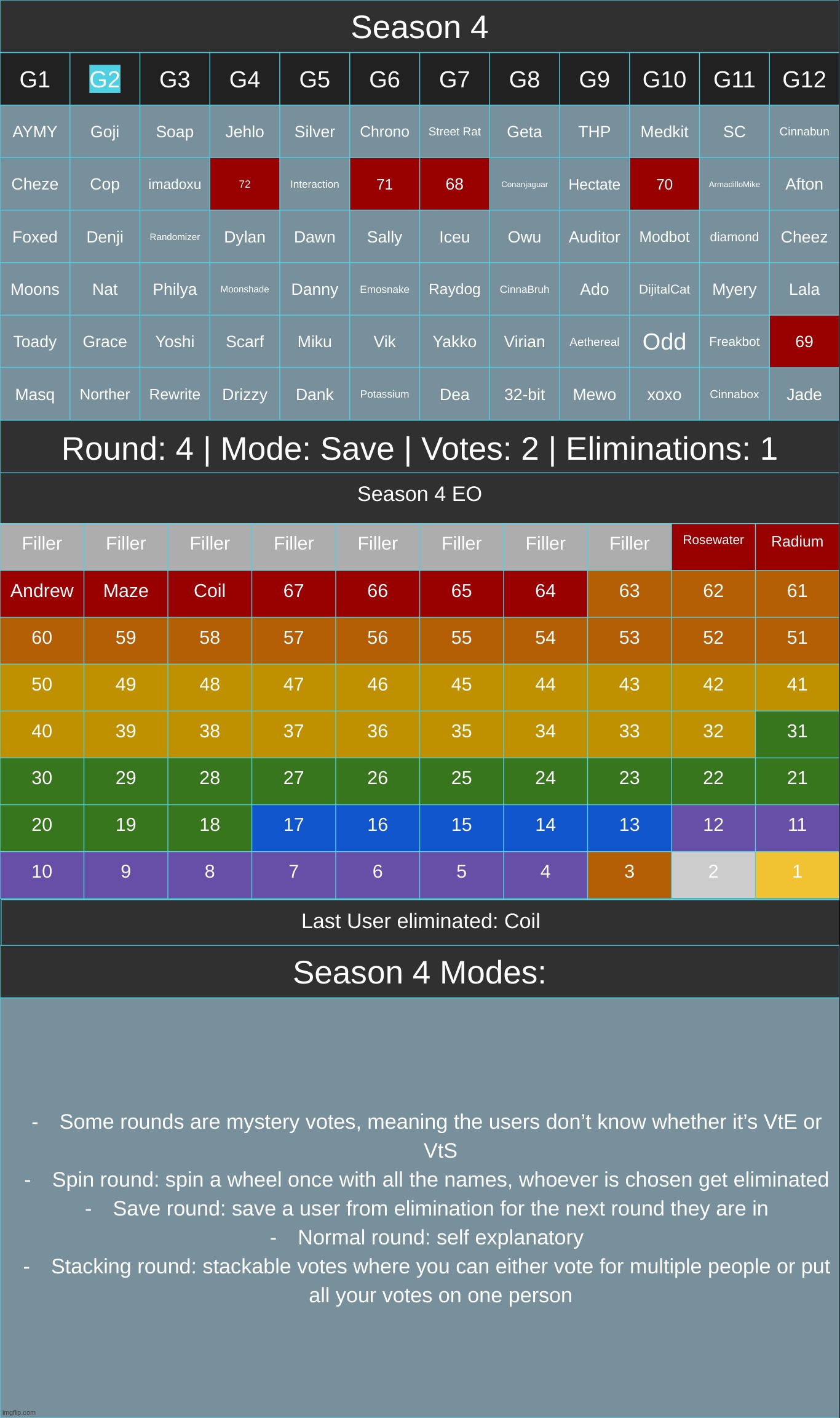 image tagged in voting game s4 twists | made w/ Imgflip meme maker