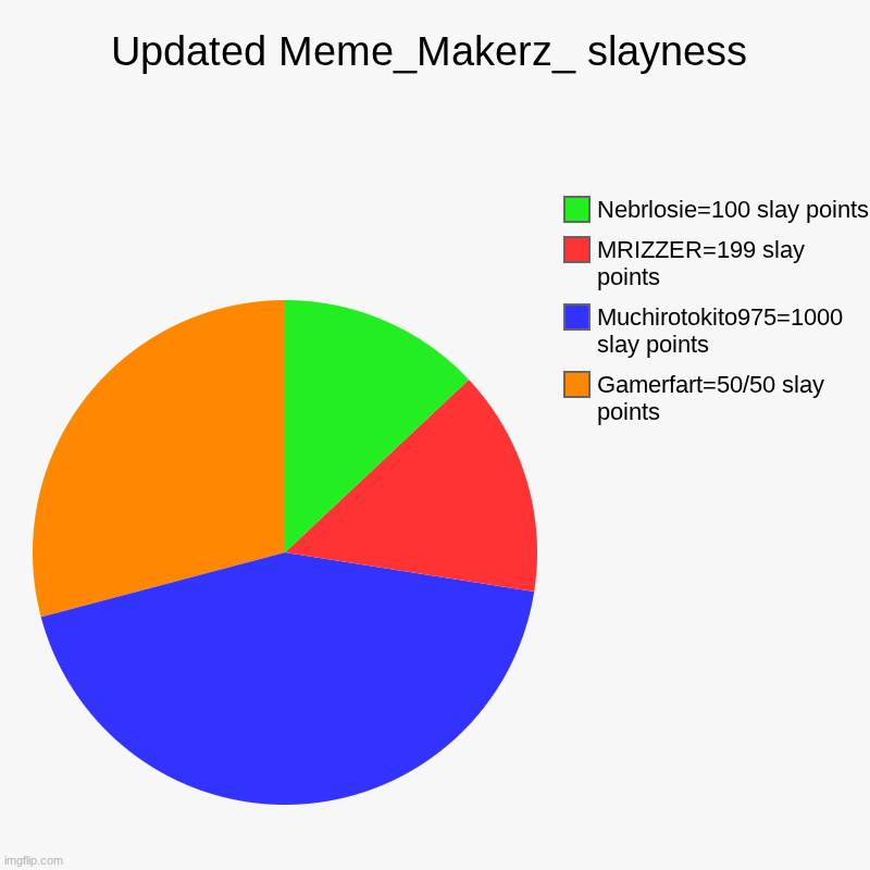 Updated Meme_Makerz_ slayness | Gamerfart=50/50 slay points, Muchirotokito975=1000 slay points, MRIZZER=199 slay points, Nebrlosie=100 slay  | image tagged in charts,pie charts | made w/ Imgflip chart maker