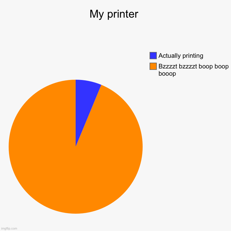 My printer | Bzzzzt bzzzzt boop boop booop, Actually printing | image tagged in charts,pie charts,printer,the loudest sounds on earth | made w/ Imgflip chart maker