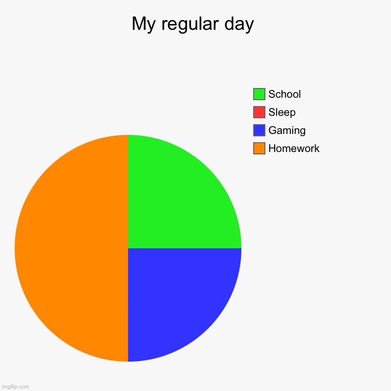 Yes, that’s me | My regular day | Homework, Gaming, Sleep, School | image tagged in charts,pie charts,regular day,school,sleep,gaming | made w/ Imgflip chart maker