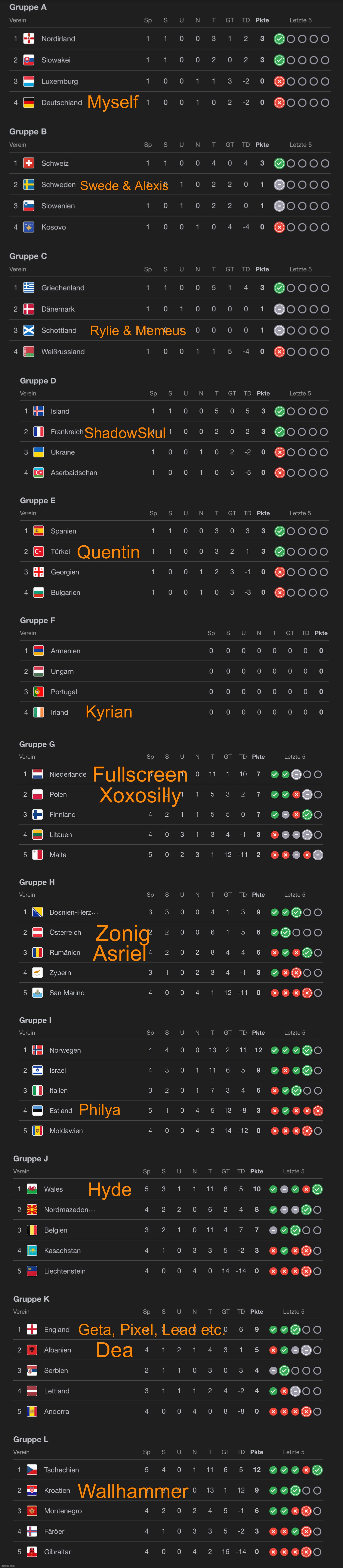 The UEFA World Cup qualifiers & all the MSMG users connected to it | Myself; Swede & Alexis; Rylie & Memeus; ShadowSkul; Quentin; Kyrian; Fullscreen
Xoxosilly; Zonig; Asriel; Philya; Hyde; Geta, Pixel, Lead etc. Dea; Wallhammer | made w/ Imgflip meme maker