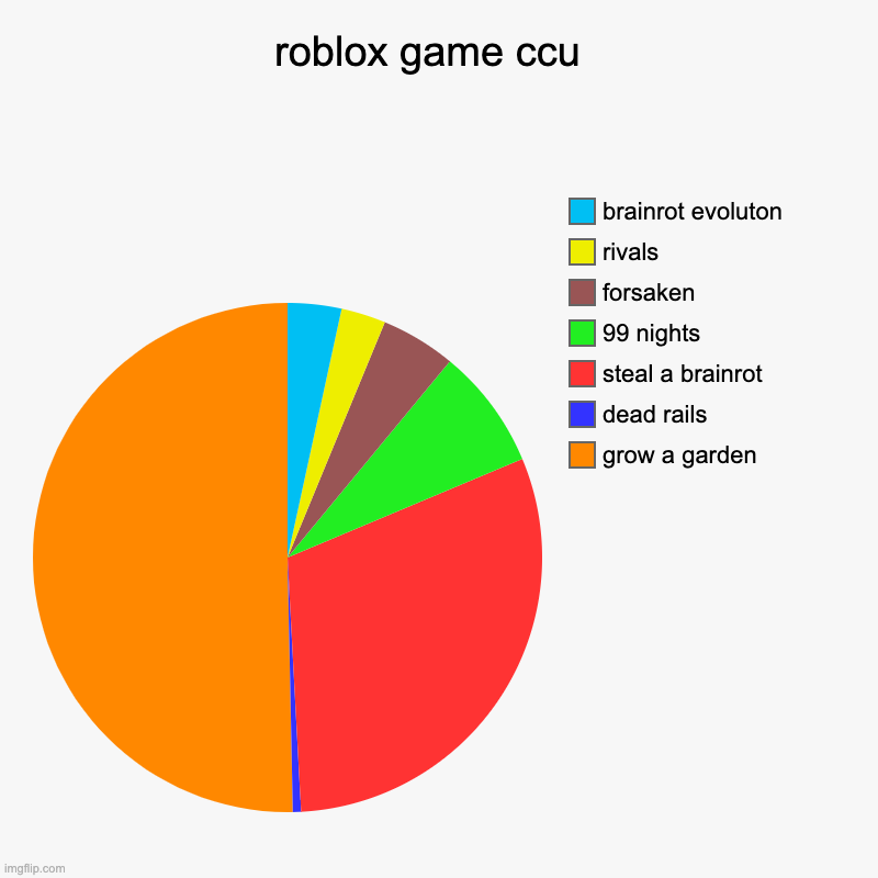 roblox game ccu  | grow a garden, dead rails, steal a brainrot, 99 nights, forsaken, rivals, brainrot evoluton | image tagged in charts,pie charts | made w/ Imgflip chart maker