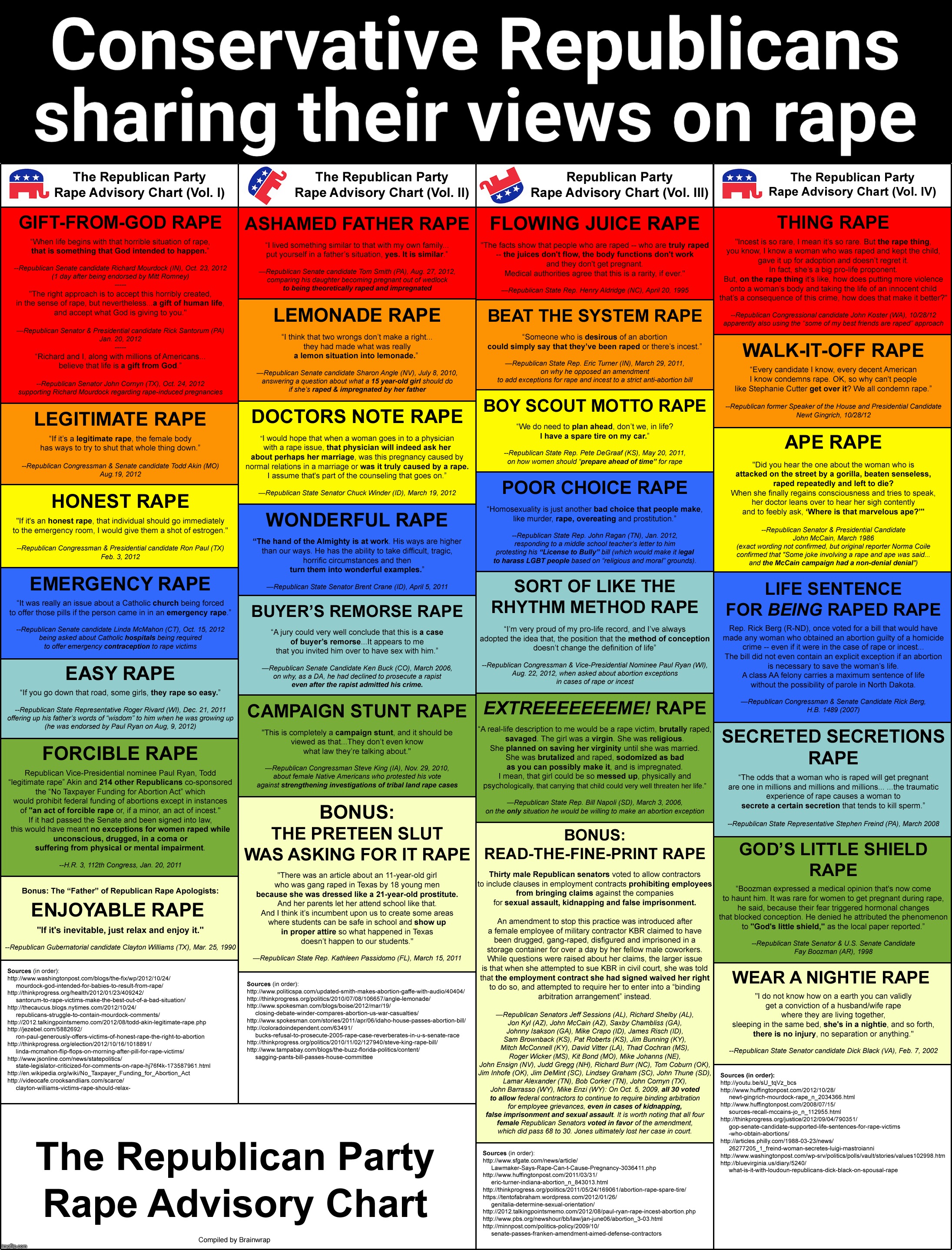 Conservative Republican views on rape | Conservative Republicans
sharing their views on rape | image tagged in republican party rape chart | made w/ Imgflip meme maker