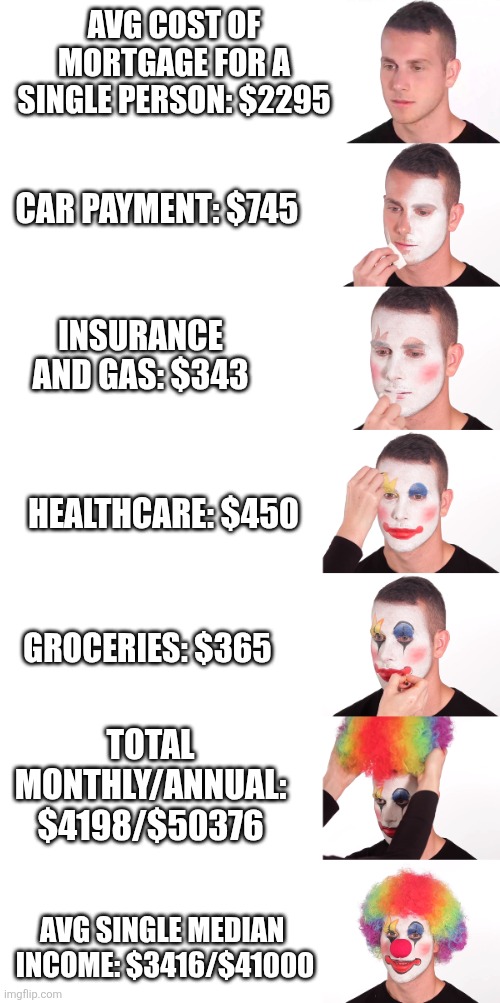 Clown Make up 7 Step | AVG COST OF MORTGAGE FOR A SINGLE PERSON: $2295; CAR PAYMENT: $745; INSURANCE AND GAS: $343; HEALTHCARE: $450; GROCERIES: $365; TOTAL MONTHLY/ANNUAL: $4198/$50376; AVG SINGLE MEDIAN 
INCOME: $3416/$41000 | image tagged in clown make up 7 step,funny memes | made w/ Imgflip meme maker