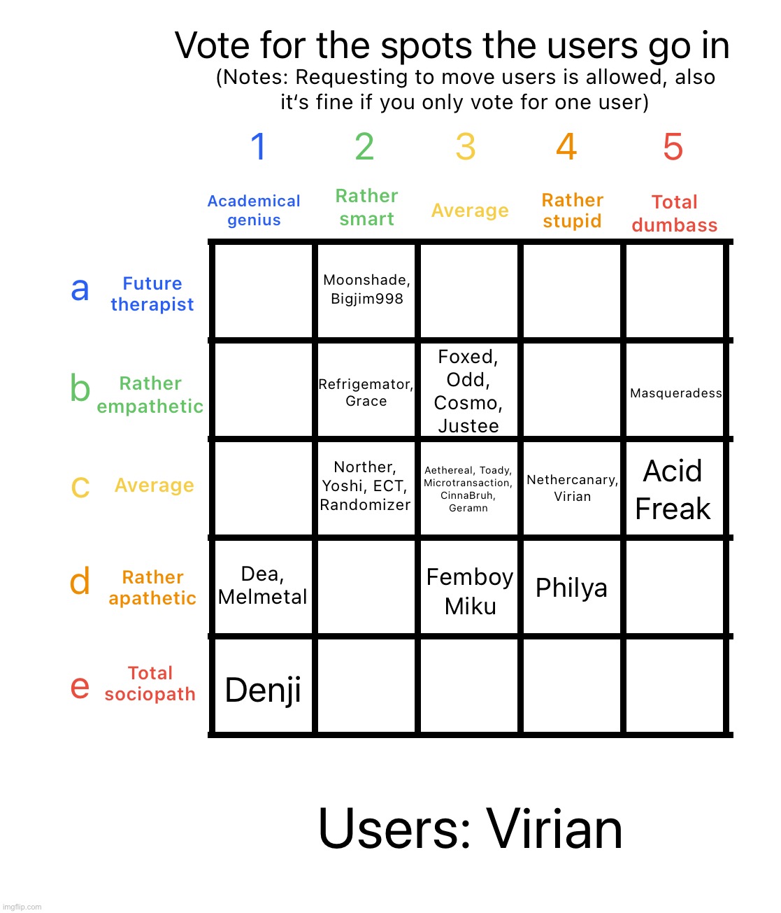 As promised, Virian reranking (The 4c votes from Yoshi and Moonshade and the 4b vote from Hecate still counts though) | image tagged in intelligence alignment chart | made w/ Imgflip meme maker
