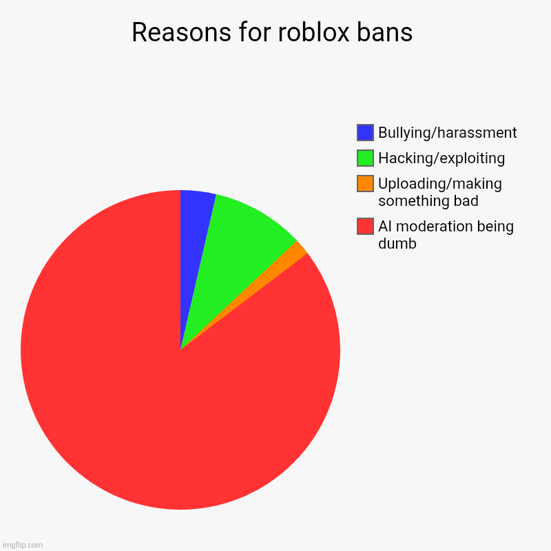 Roblox moderation SUCKS | Reasons for roblox bans | AI moderation being dumb, Uploading/making something bad, Hacking/exploiting, Bullying/harassment | image tagged in charts,pie charts,roblox,gaming,banned from roblox,life problems | made w/ Imgflip chart maker