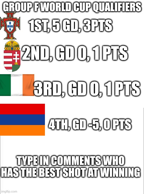 Group F World Cup 2026 Qualifiers | GROUP F WORLD CUP QUALIFIERS; 1ST, 5 GD, 3PTS; 2ND, GD 0, 1 PTS; 3RD, GD 0, 1 PTS; 4TH, GD -5, 0 PTS; TYPE IN COMMENTS WHO HAS THE BEST SHOT AT WINNING | image tagged in world cup,portugal,ireland,hungary,armenia | made w/ Imgflip meme maker