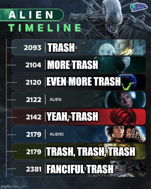 Alien timeline | TRASH; MORE TRASH; EVEN MORE TRASH; YEAH, TRASH; TRASH, TRASH, TRASH; FANCIFUL TRASH | image tagged in alien timeline | made w/ Imgflip meme maker
